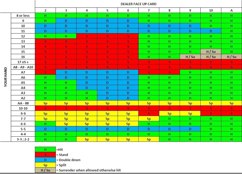 Blackjack Perfect Strategy Chart